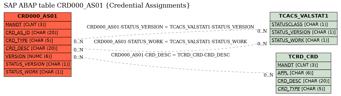 E-R Diagram for table CRD000_AS01 (Credential Assignments)