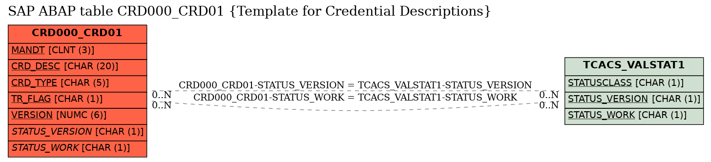 E-R Diagram for table CRD000_CRD01 (Template for Credential Descriptions)