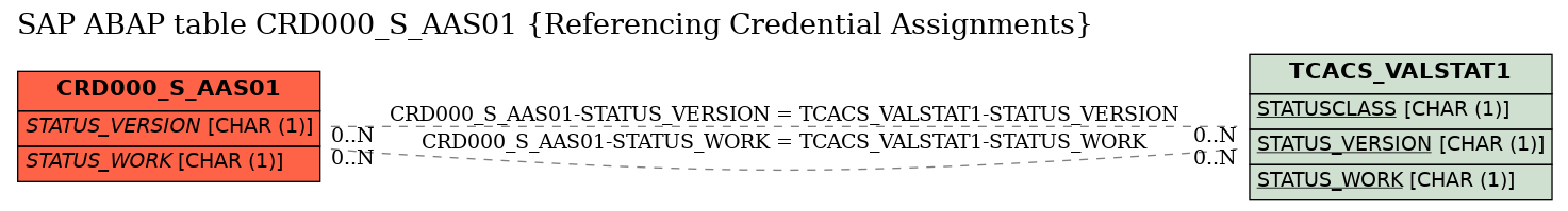 E-R Diagram for table CRD000_S_AAS01 (Referencing Credential Assignments)