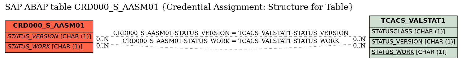 E-R Diagram for table CRD000_S_AASM01 (Credential Assignment: Structure for Table)