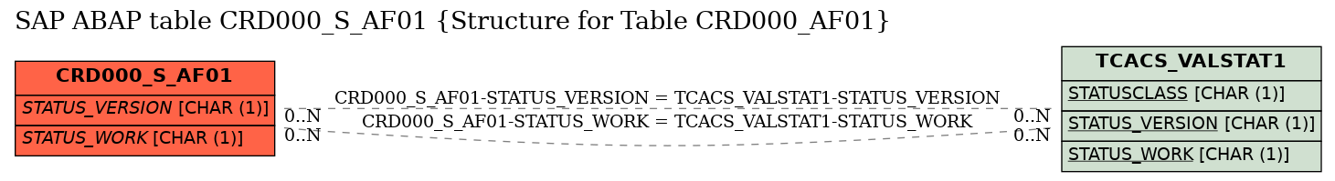 E-R Diagram for table CRD000_S_AF01 (Structure for Table CRD000_AF01)