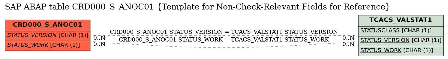 E-R Diagram for table CRD000_S_ANOC01 (Template for Non-Check-Relevant Fields for Reference)