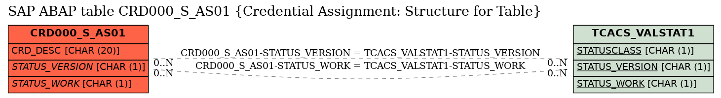 E-R Diagram for table CRD000_S_AS01 (Credential Assignment: Structure for Table)