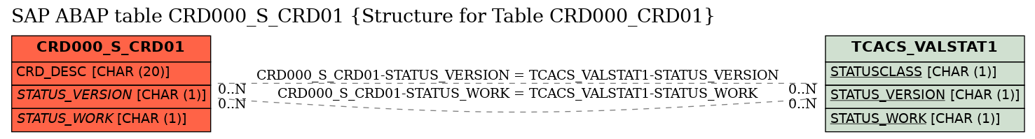 E-R Diagram for table CRD000_S_CRD01 (Structure for Table CRD000_CRD01)