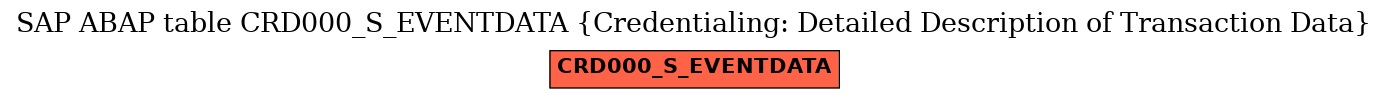 E-R Diagram for table CRD000_S_EVENTDATA (Credentialing: Detailed Description of Transaction Data)