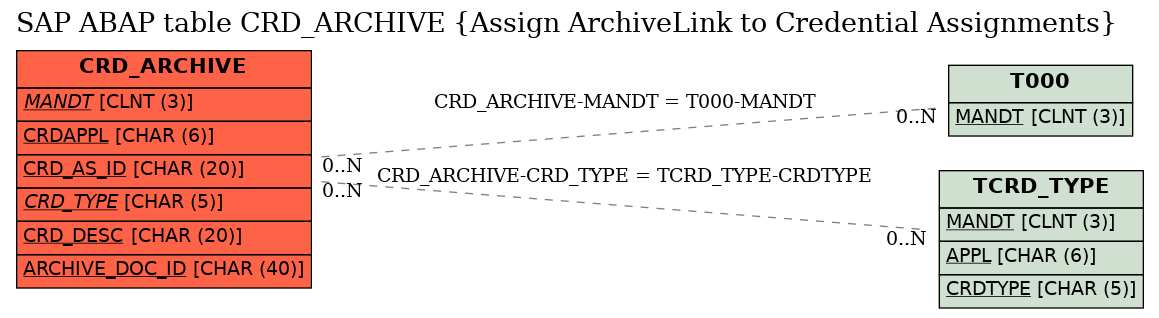 E-R Diagram for table CRD_ARCHIVE (Assign ArchiveLink to Credential Assignments)