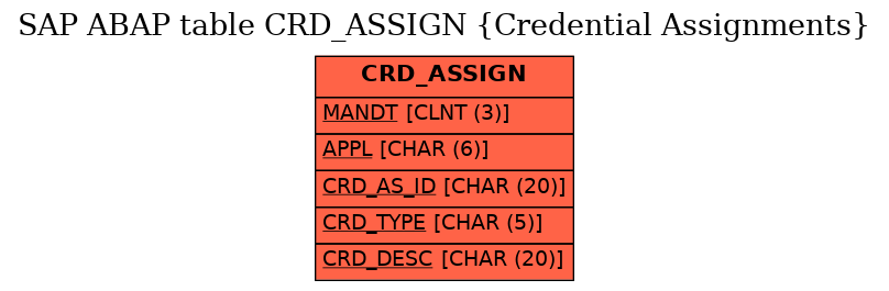 E-R Diagram for table CRD_ASSIGN (Credential Assignments)