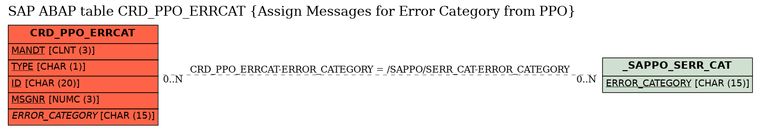 E-R Diagram for table CRD_PPO_ERRCAT (Assign Messages for Error Category from PPO)