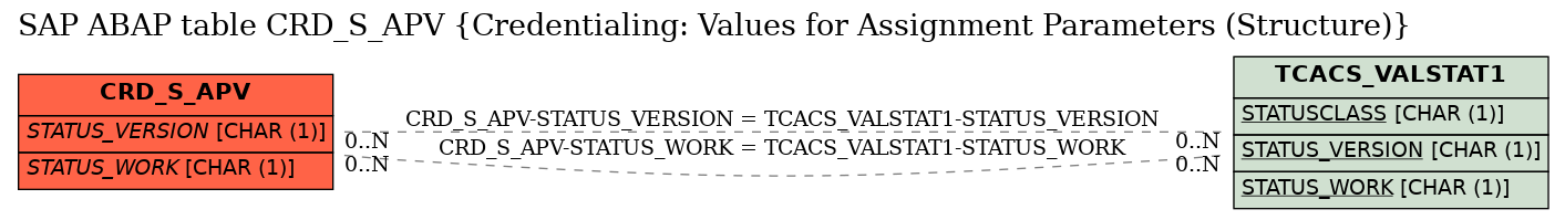 E-R Diagram for table CRD_S_APV (Credentialing: Values for Assignment Parameters (Structure))