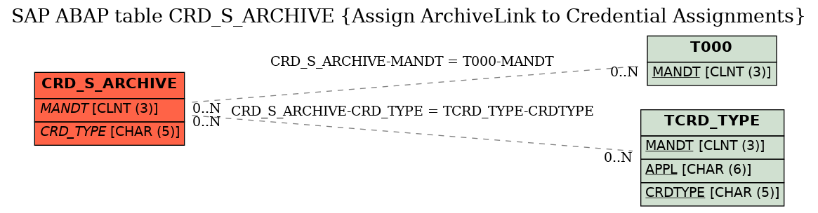 E-R Diagram for table CRD_S_ARCHIVE (Assign ArchiveLink to Credential Assignments)