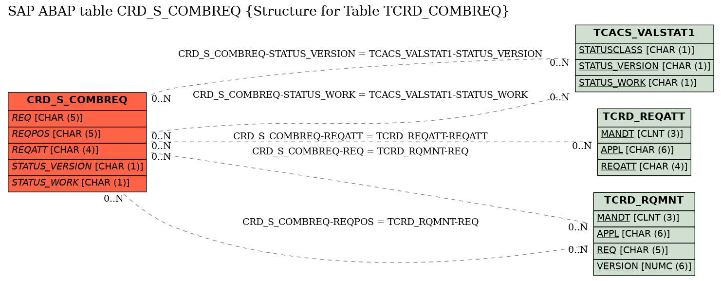 E-R Diagram for table CRD_S_COMBREQ (Structure for Table TCRD_COMBREQ)