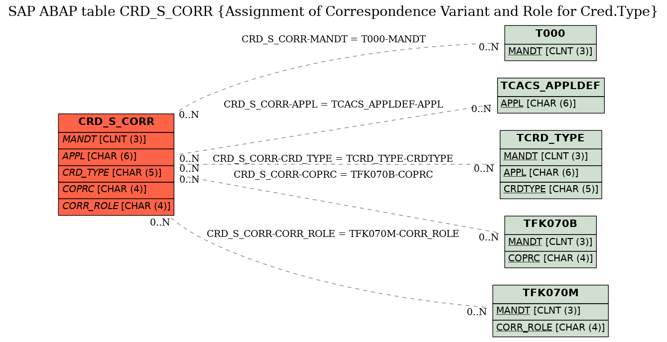 E-R Diagram for table CRD_S_CORR (Assignment of Correspondence Variant and Role for Cred.Type)