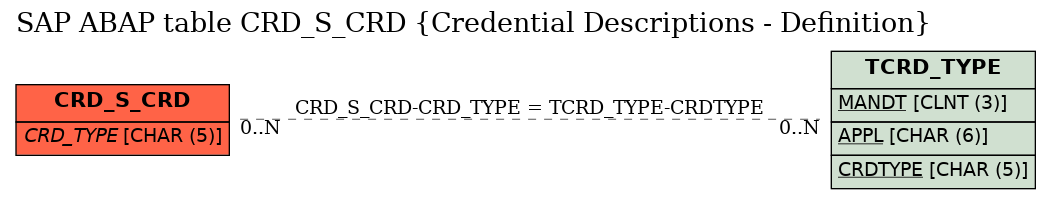 E-R Diagram for table CRD_S_CRD (Credential Descriptions - Definition)