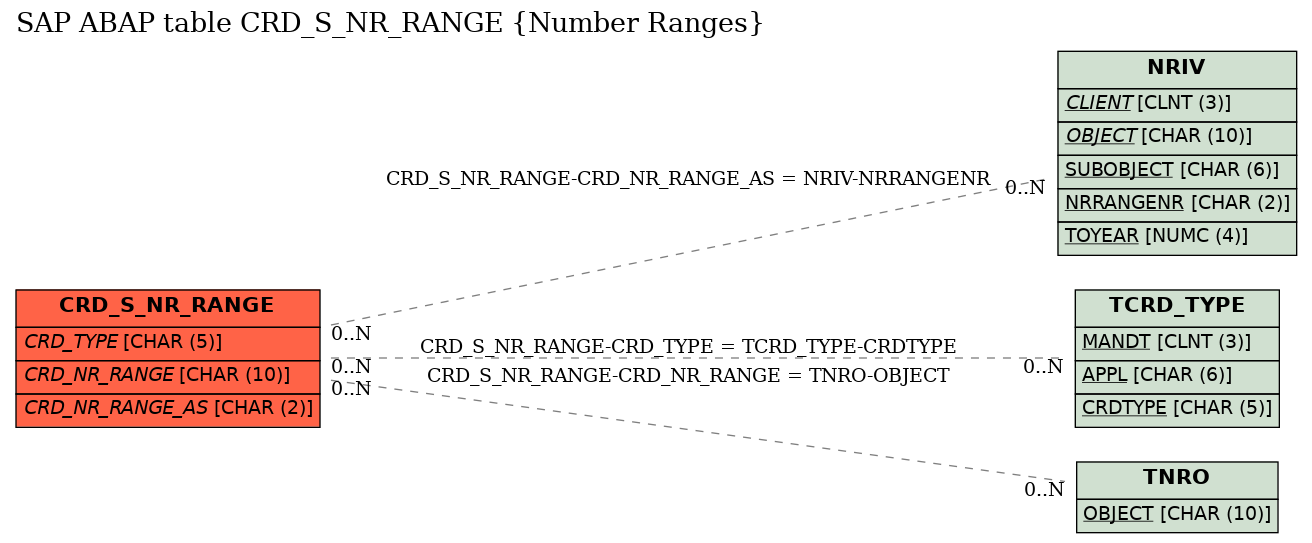 E-R Diagram for table CRD_S_NR_RANGE (Number Ranges)