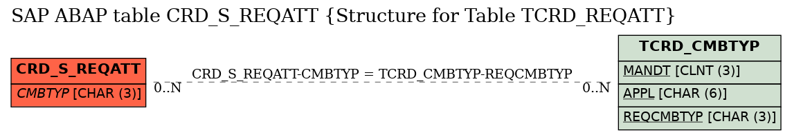 E-R Diagram for table CRD_S_REQATT (Structure for Table TCRD_REQATT)