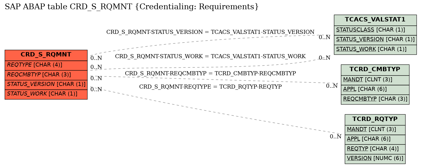 E-R Diagram for table CRD_S_RQMNT (Credentialing: Requirements)