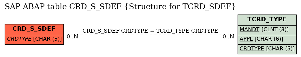 E-R Diagram for table CRD_S_SDEF (Structure for TCRD_SDEF)