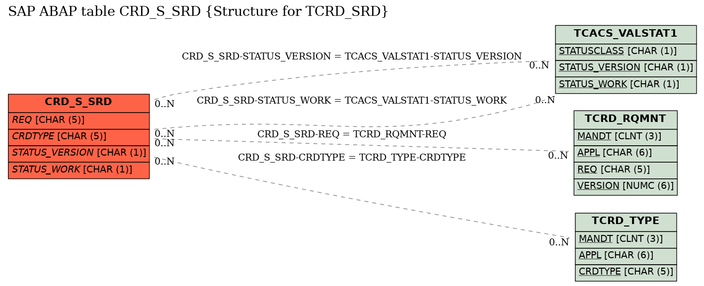 E-R Diagram for table CRD_S_SRD (Structure for TCRD_SRD)