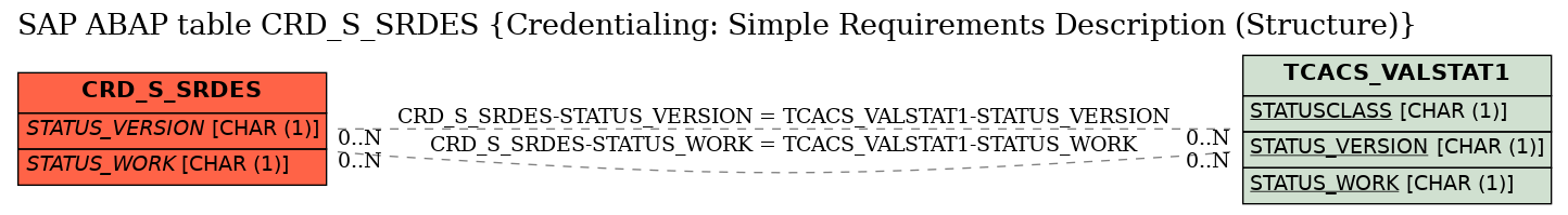 E-R Diagram for table CRD_S_SRDES (Credentialing: Simple Requirements Description (Structure))