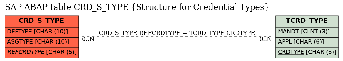 E-R Diagram for table CRD_S_TYPE (Structure for Credential Types)