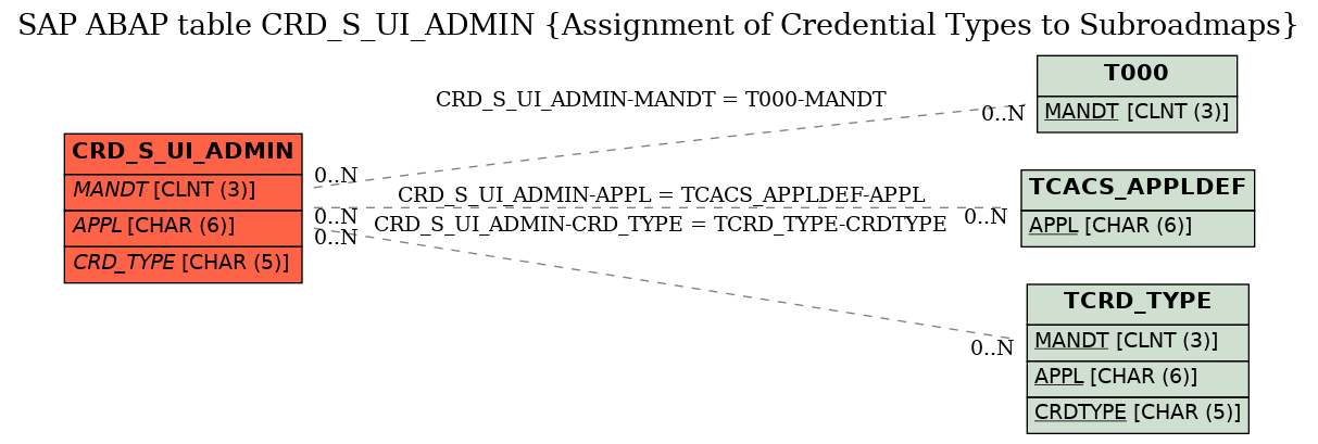 E-R Diagram for table CRD_S_UI_ADMIN (Assignment of Credential Types to Subroadmaps)