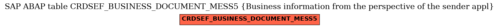 E-R Diagram for table CRDSEF_BUSINESS_DOCUMENT_MESS5 (Business information from the perspective of the sender appl)