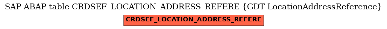 E-R Diagram for table CRDSEF_LOCATION_ADDRESS_REFERE (GDT LocationAddressReference)