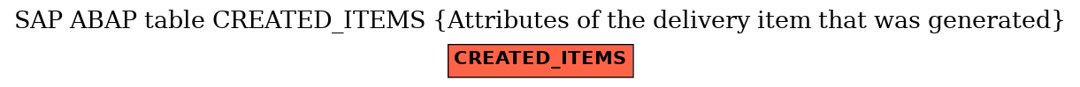 E-R Diagram for table CREATED_ITEMS (Attributes of the delivery item that was generated)