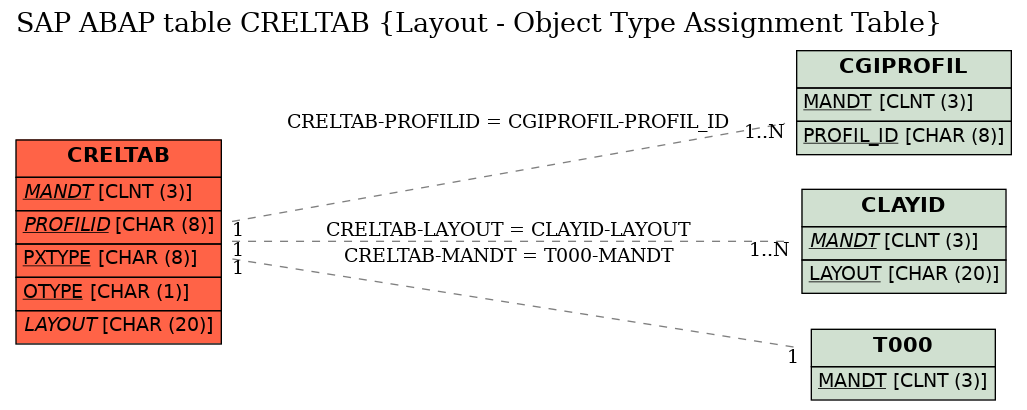 E-R Diagram for table CRELTAB (Layout - Object Type Assignment Table)