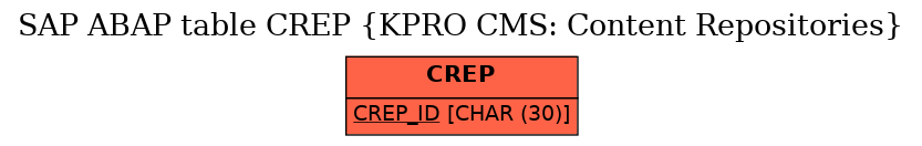 E-R Diagram for table CREP (KPRO CMS: Content Repositories)