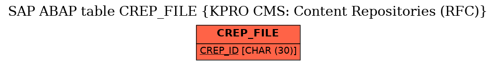 E-R Diagram for table CREP_FILE (KPRO CMS: Content Repositories (RFC))