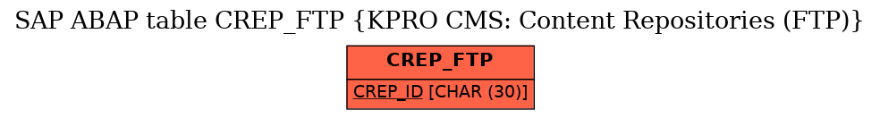 E-R Diagram for table CREP_FTP (KPRO CMS: Content Repositories (FTP))