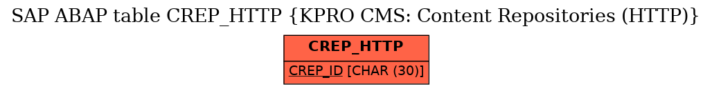 E-R Diagram for table CREP_HTTP (KPRO CMS: Content Repositories (HTTP))