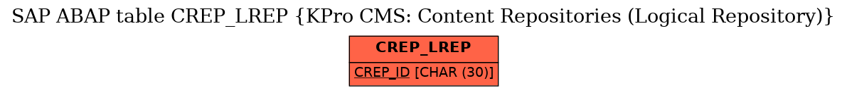 E-R Diagram for table CREP_LREP (KPro CMS: Content Repositories (Logical Repository))