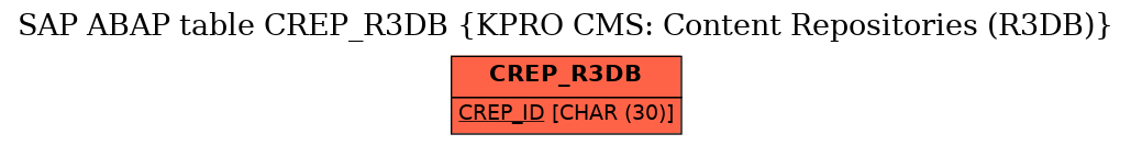 E-R Diagram for table CREP_R3DB (KPRO CMS: Content Repositories (R3DB))