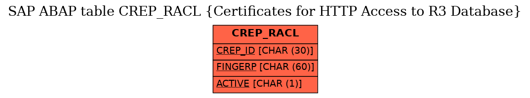 E-R Diagram for table CREP_RACL (Certificates for HTTP Access to R3 Database)