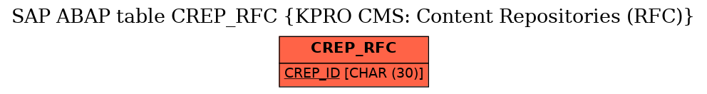 E-R Diagram for table CREP_RFC (KPRO CMS: Content Repositories (RFC))