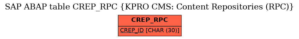 E-R Diagram for table CREP_RPC (KPRO CMS: Content Repositories (RPC))