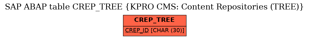 E-R Diagram for table CREP_TREE (KPRO CMS: Content Repositories (TREE))