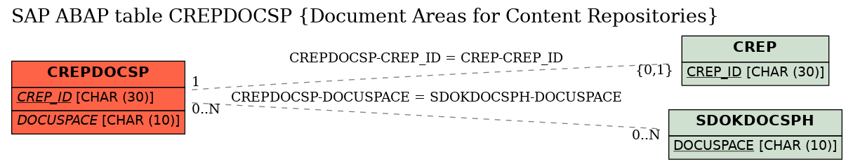 E-R Diagram for table CREPDOCSP (Document Areas for Content Repositories)