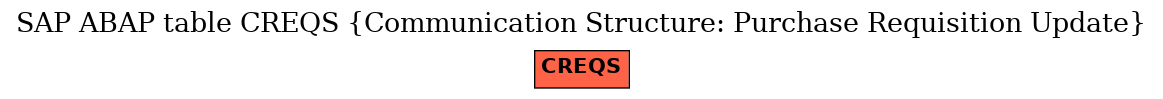 E-R Diagram for table CREQS (Communication Structure: Purchase Requisition Update)