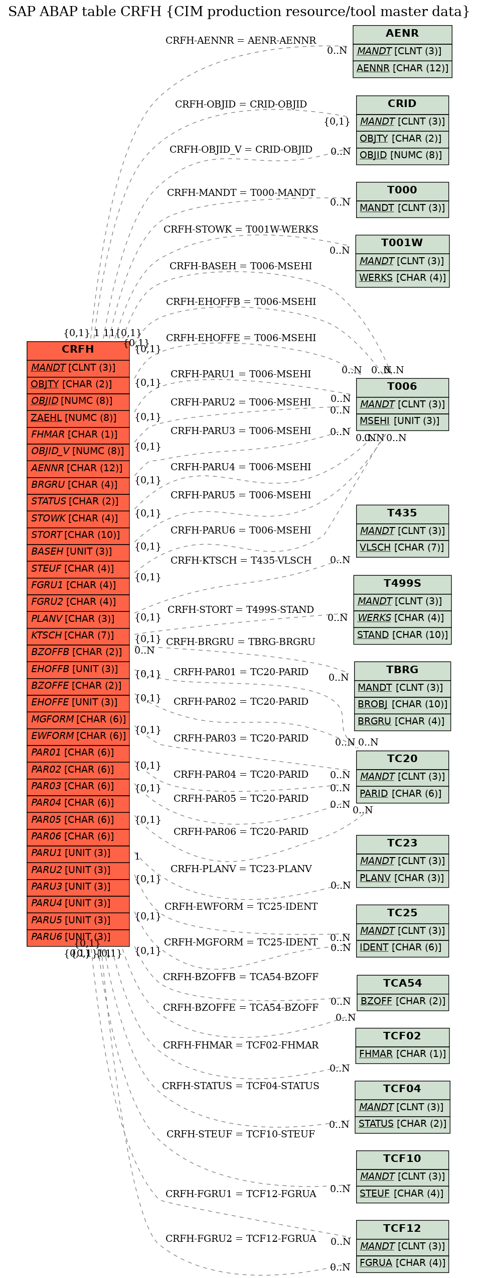 E-R Diagram for table CRFH (CIM production resource/tool master data)