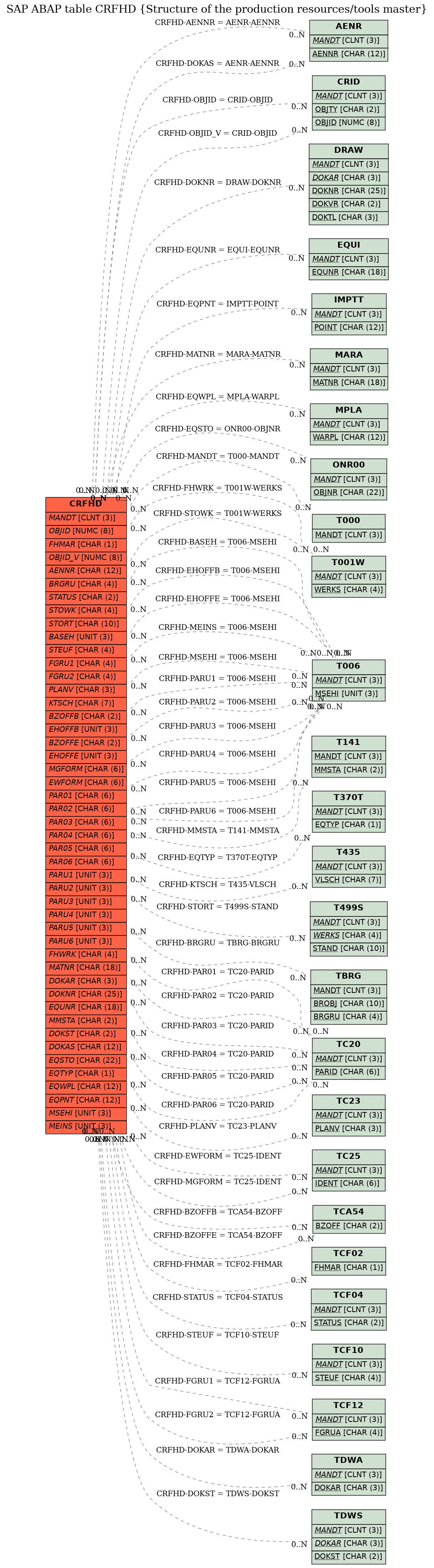 E-R Diagram for table CRFHD (Structure of the production resources/tools master)