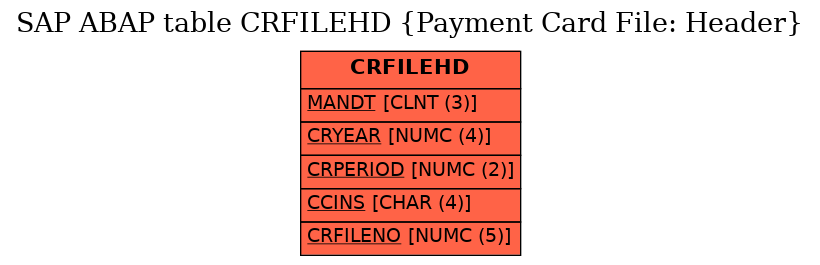 E-R Diagram for table CRFILEHD (Payment Card File: Header)