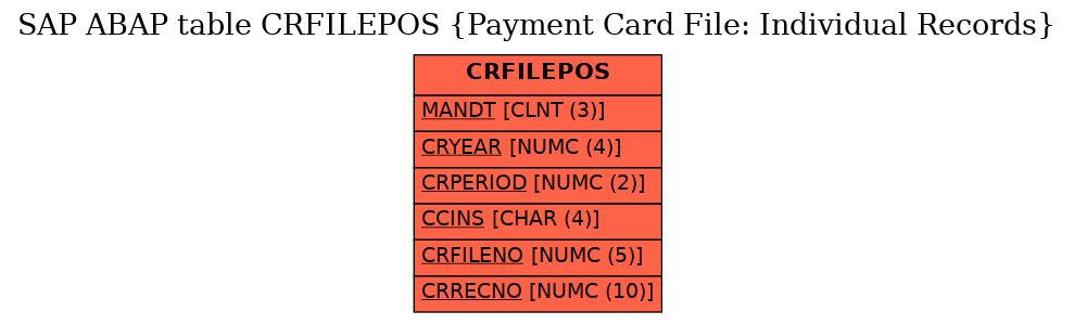 E-R Diagram for table CRFILEPOS (Payment Card File: Individual Records)