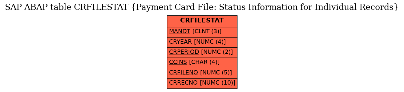 E-R Diagram for table CRFILESTAT (Payment Card File: Status Information for Individual Records)