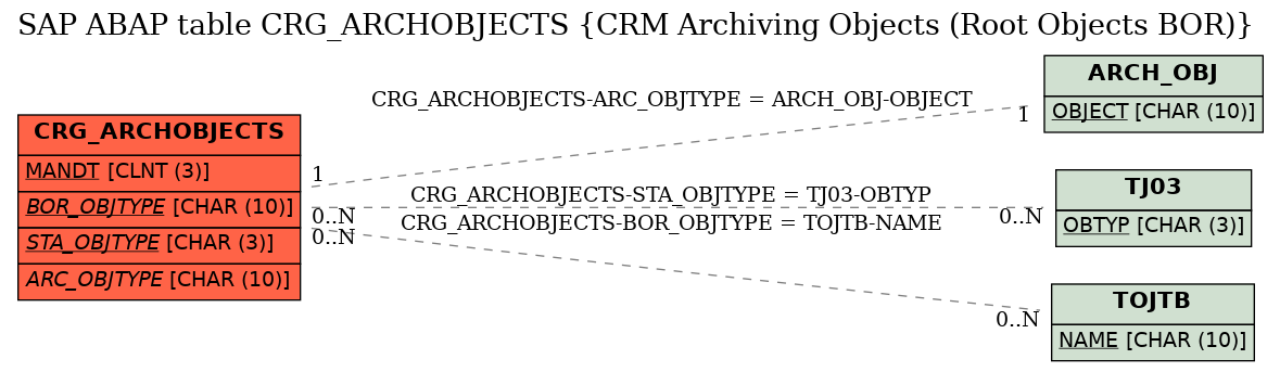 E-R Diagram for table CRG_ARCHOBJECTS (CRM Archiving Objects (Root Objects BOR))