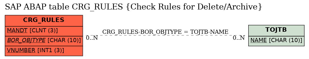 E-R Diagram for table CRG_RULES (Check Rules for Delete/Archive)