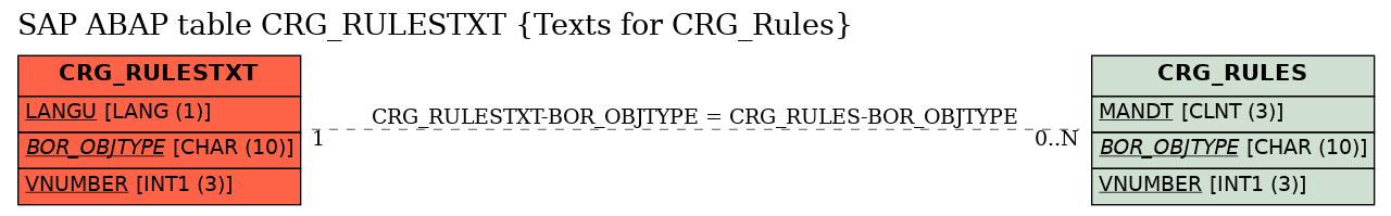 E-R Diagram for table CRG_RULESTXT (Texts for CRG_Rules)