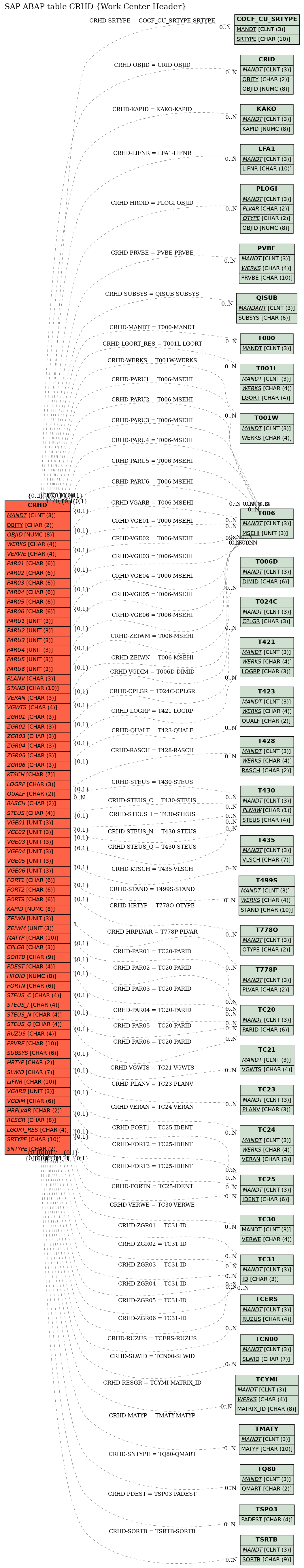 E-R Diagram for table CRHD (Work Center Header)